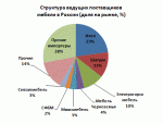 Тенденции развития рынка мебели в России